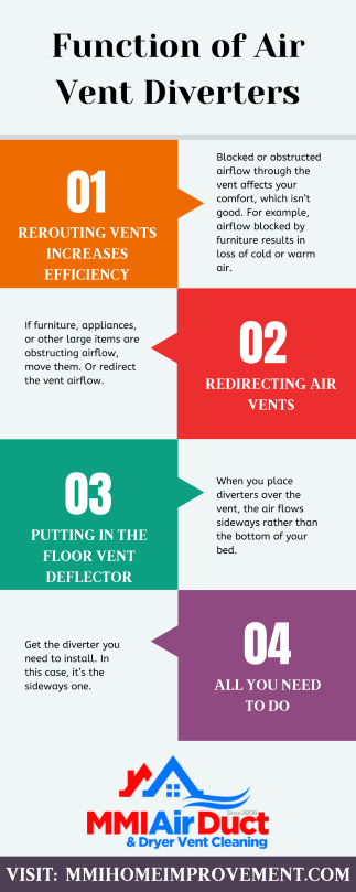 Floor Vent Deflector Sideways Infographic