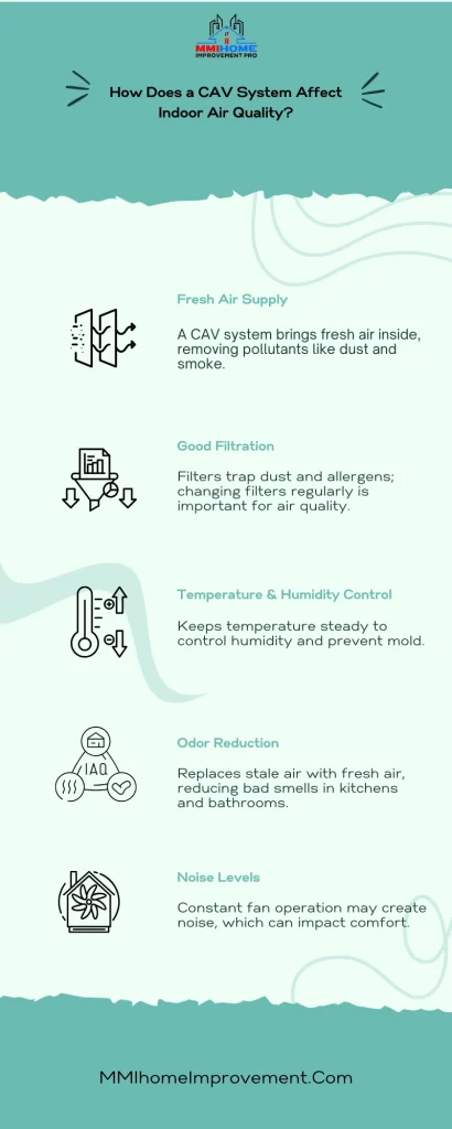 CAV system affect indoor air quality