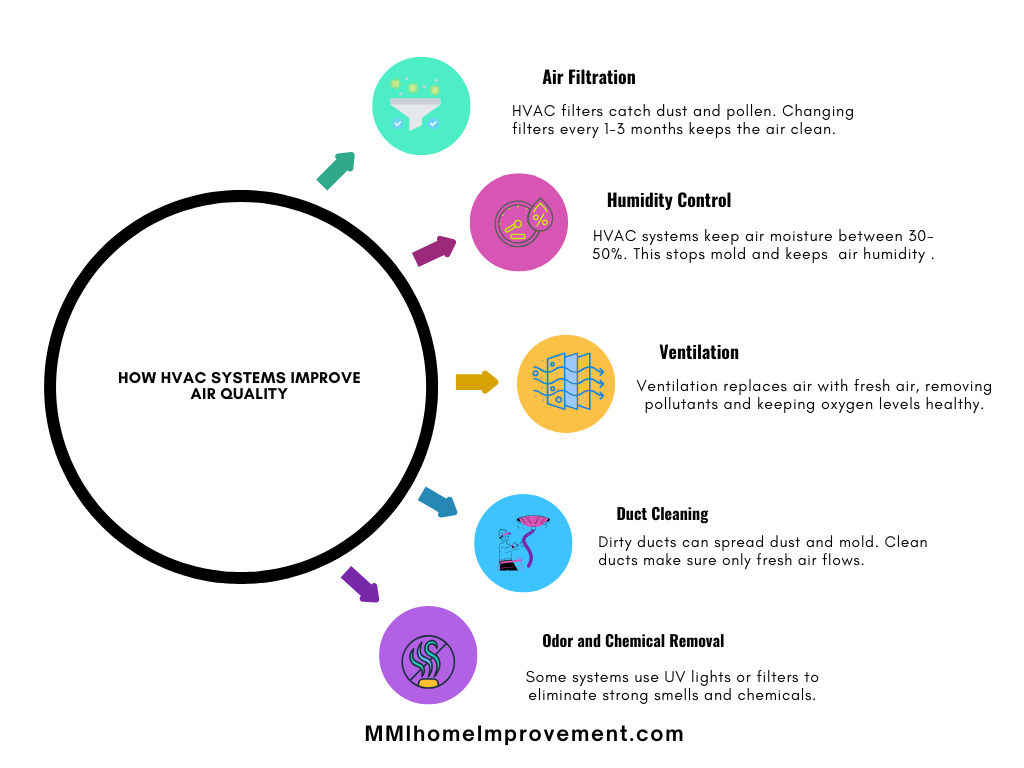 HVAC System Improve Air Quality